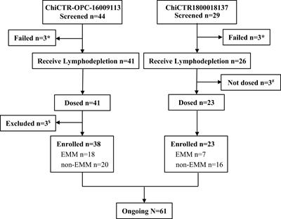 Anti-BCMA CAR-T Cell Therapy in Relapsed/Refractory Multiple Myeloma Patients With Extramedullary Disease: A Single Center Analysis of Two Clinical Trials